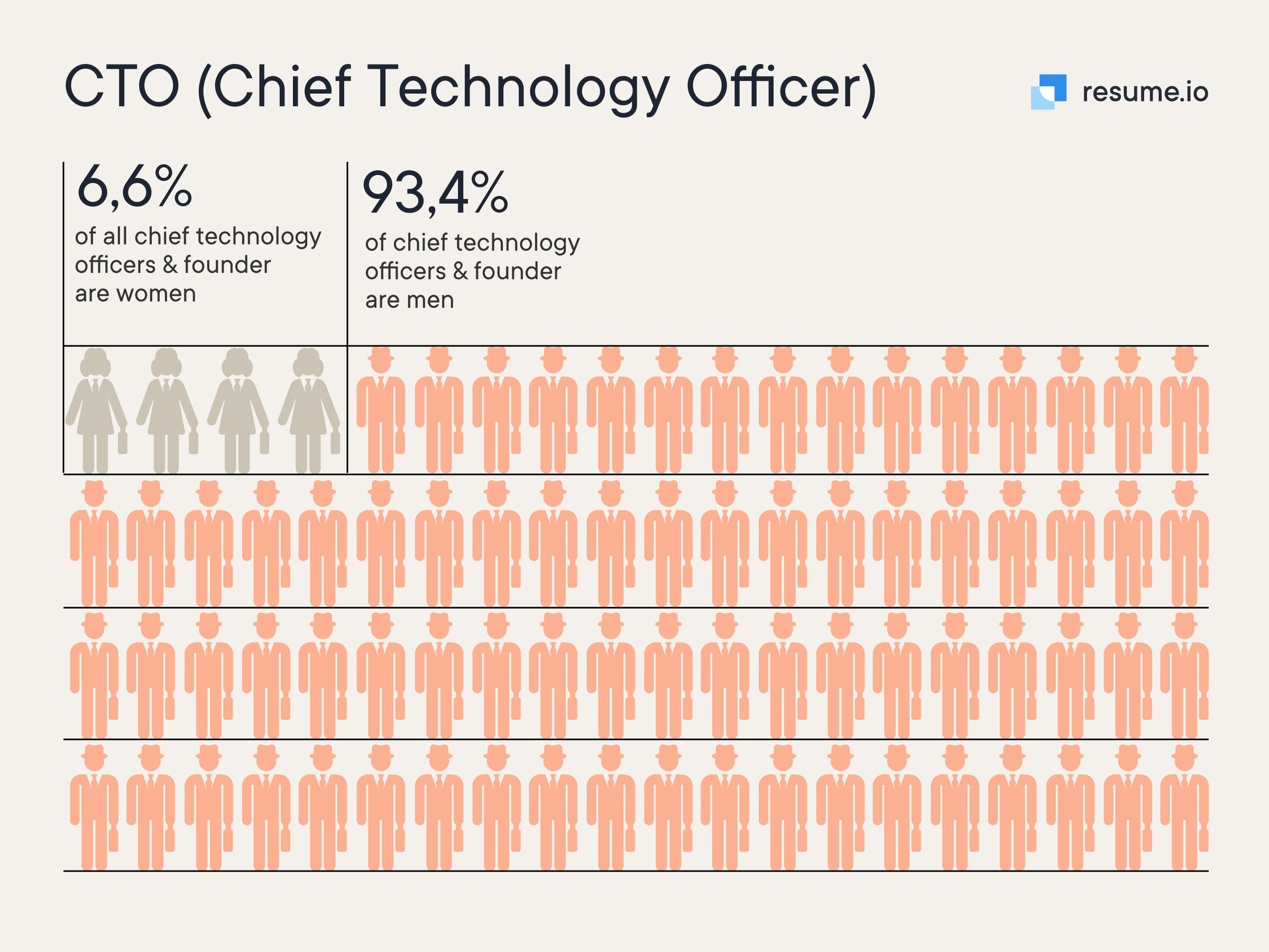 Representation of the male/female ratio as a CTO Representation of the male/female ratio as a CTO