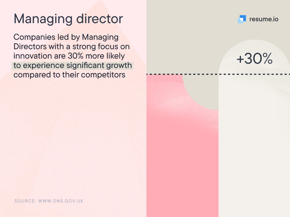 managing directors 30% more likely to focus on innovation - leadership statistic managing directors 30% more likely to focus on innovation - leadership statistic